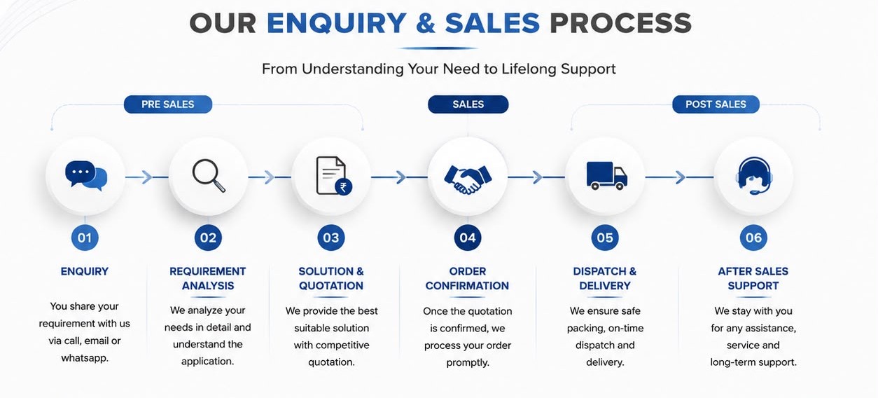 How We Actually Work: A Look Inside Our Sales & Support Process at P&S Innovation